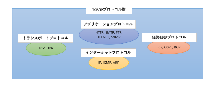 【通信】TCP/IPとは?TCP/IPの階層モデルを理解 | SEの時間外労働